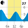 Tide chart for Myrtle Beach, South Carolina on 2023/02/27