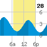 Tide chart for Myrtle Beach, South Carolina on 2023/02/28