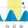 Tide chart for Myrtle Beach, South Carolina on 2023/02/9