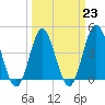 Tide chart for Myrtle Beach, South Carolina on 2023/03/23
