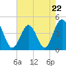 Tide chart for Myrtle Beach, South Carolina on 2023/05/22