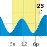 Tide chart for Myrtle Beach, South Carolina on 2023/05/23