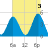 Tide chart for Myrtle Beach, South Carolina on 2023/05/3