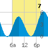 Tide chart for Myrtle Beach, South Carolina on 2023/05/7
