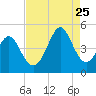 Tide chart for Myrtle Beach, South Carolina on 2023/08/25
