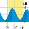 Tide chart for Myrtle Beach, South Carolina on 2023/09/18