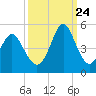 Tide chart for Myrtle Beach, South Carolina on 2023/09/24