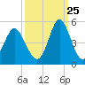 Tide chart for Myrtle Beach, South Carolina on 2023/09/25