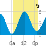 Tide chart for Myrtle Beach, South Carolina on 2023/09/5