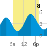 Tide chart for Myrtle Beach, South Carolina on 2023/09/8
