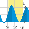 Tide chart for Myrtle Beach, South Carolina on 2023/10/1