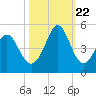 Tide chart for Myrtle Beach, South Carolina on 2023/10/22