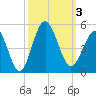 Tide chart for Myrtle Beach, South Carolina on 2023/10/3