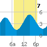 Tide chart for Myrtle Beach, South Carolina on 2023/10/7