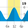 Tide chart for Myrtle Beach, South Carolina on 2023/11/19