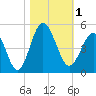 Tide chart for Myrtle Beach, South Carolina on 2023/11/1