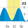Tide chart for Myrtle Beach, South Carolina on 2023/11/23
