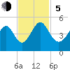 Tide chart for Myrtle Beach, South Carolina on 2023/11/5