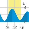 Tide chart for Myrtle Beach, South Carolina on 2023/12/1