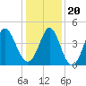 Tide chart for Myrtle Beach, South Carolina on 2023/12/20