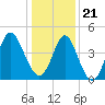 Tide chart for Myrtle Beach, South Carolina on 2023/12/21