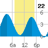 Tide chart for Myrtle Beach, South Carolina on 2023/12/22