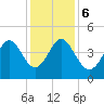 Tide chart for Myrtle Beach, South Carolina on 2023/12/6