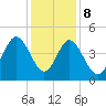 Tide chart for Myrtle Beach, South Carolina on 2023/12/8
