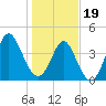 Tide chart for Myrtle Beach, South Carolina on 2024/01/19