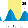 Tide chart for Myrtle Beach, South Carolina on 2024/01/28