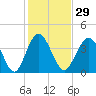 Tide chart for Myrtle Beach, South Carolina on 2024/01/29