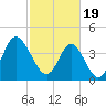 Tide chart for Myrtle Beach, South Carolina on 2024/02/19
