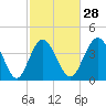 Tide chart for Myrtle Beach, South Carolina on 2024/02/28