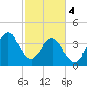 Tide chart for Myrtle Beach, South Carolina on 2024/02/4