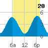 Tide chart for Myrtle Beach, South Carolina on 2024/04/20