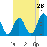 Tide chart for Myrtle Beach, South Carolina on 2024/04/26