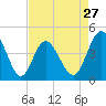 Tide chart for Myrtle Beach, South Carolina on 2024/04/27