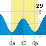 Tide chart for Myrtle Beach, South Carolina on 2024/04/29