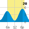 Tide chart for Myrtle Beach, South Carolina on 2024/05/20