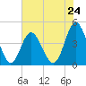 Tide chart for Myrtle Beach, South Carolina on 2024/05/24