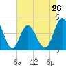 Tide chart for Myrtle Beach, South Carolina on 2024/05/26