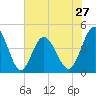 Tide chart for Myrtle Beach, South Carolina on 2024/05/27