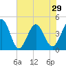 Tide chart for Myrtle Beach, South Carolina on 2024/05/29