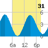 Tide chart for Myrtle Beach, South Carolina on 2024/05/31