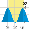 Tide chart for Myrtle Beach, South Carolina on 2025/03/27