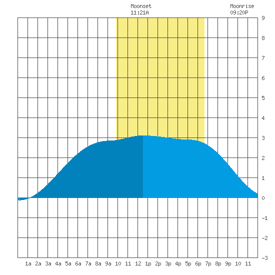 Tide Chart for 2021/01/30