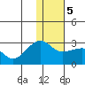 Tide chart for Akun Island, Alaska on 2021/01/5