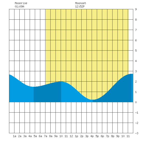 Tide Chart for 2021/07/28