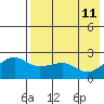 Tide chart for Akun Island, Alaska on 2022/05/11
