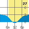 Tide chart for Akun Island, Alaska on 2022/07/27